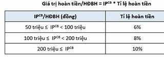 Hoàn Tiền Đóng Phí Bảo Hiểm