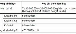 Học Phí Kinh Tế Quốc Dân Bao Nhiêu 1 Tín